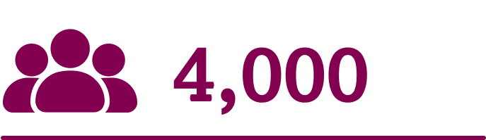 4,000 direct employees, 6,000 jobs supported 